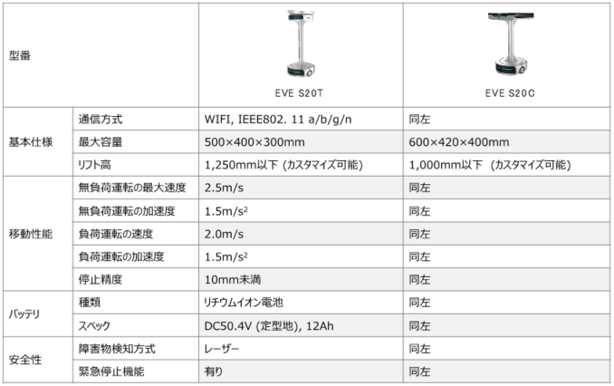 物流ロボティクスの(株)ギークプラス、今年7月よりソーティングロボットEVE S20シリーズを販売開始