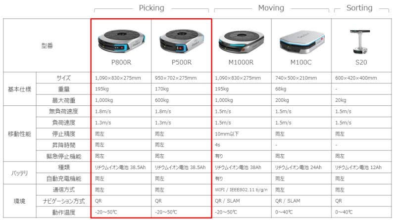 ニュース ｜ <br>アスクルに、SBロジスティクスと物流ロボティクスのギークプラスが、搬送ロボット111台を導入